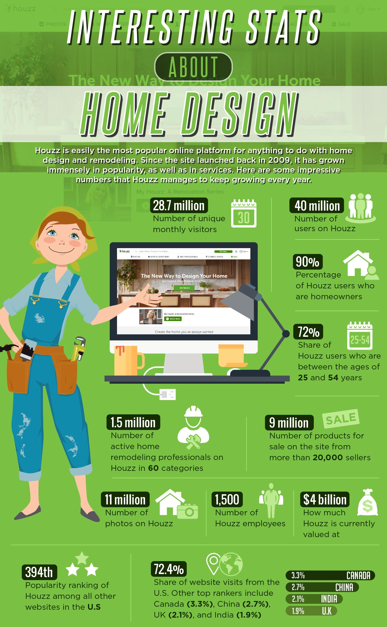 infographic-interesting-stats-about-home-design-website-houzz